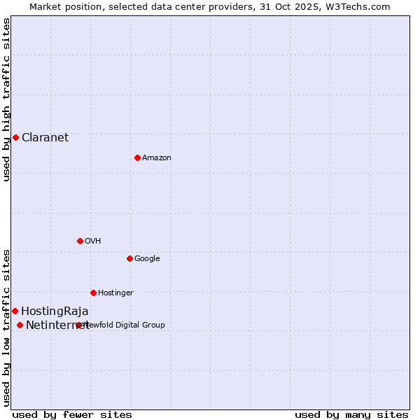 Market position of Netinternet vs. Claranet vs. HostingRaja