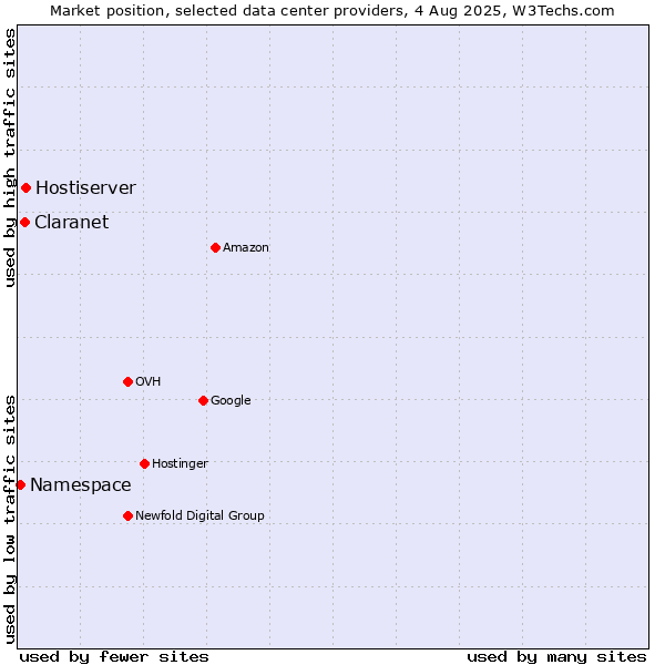 Market position of Hostiserver vs. Claranet vs. Namespace