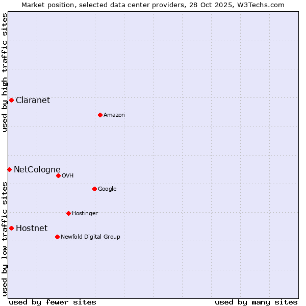 Market position of Hostnet vs. Claranet vs. NetCologne