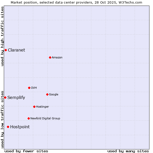 Market position of Hostpoint vs. Claranet vs. Semplify