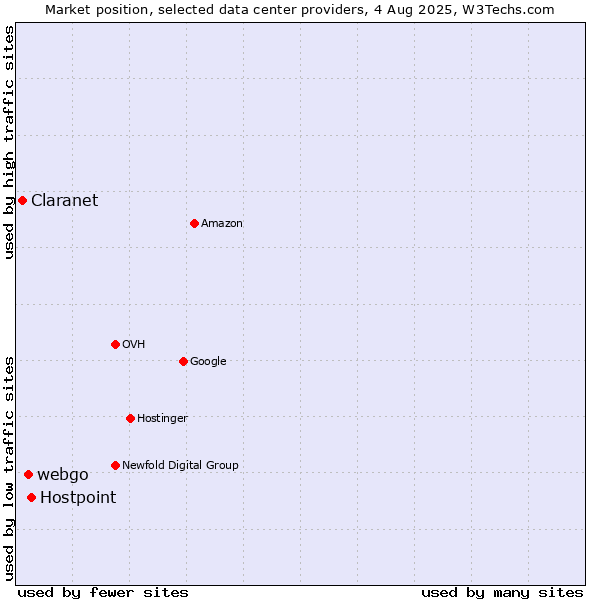 Market position of Hostpoint vs. webgo vs. Claranet