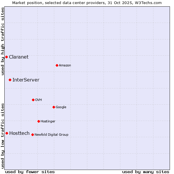 Market position of InterServer vs. Hosttech vs. Claranet