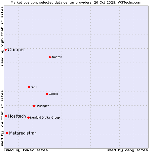 Market position of Metaregistrar vs. Hosttech vs. Claranet
