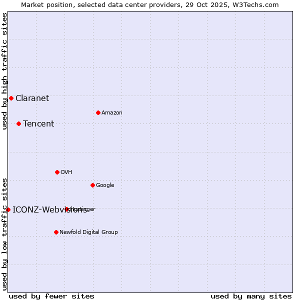 Market position of Tencent vs. Claranet vs. ICONZ-Webvisions
