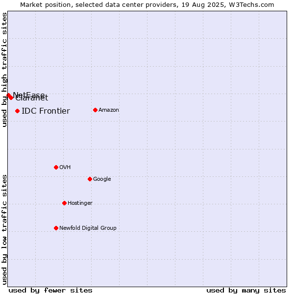Market position of IDC Frontier vs. Claranet vs. NetEase