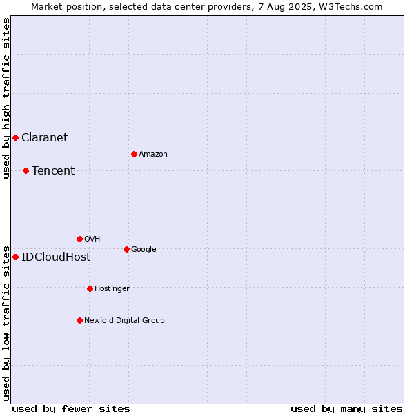 Market position of Tencent vs. IDCloudHost vs. Claranet