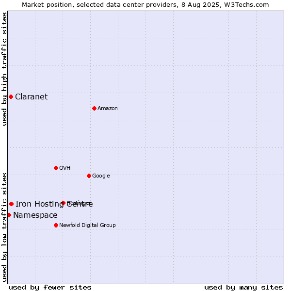 Market position of Iron Hosting Centre vs. Claranet vs. Namespace