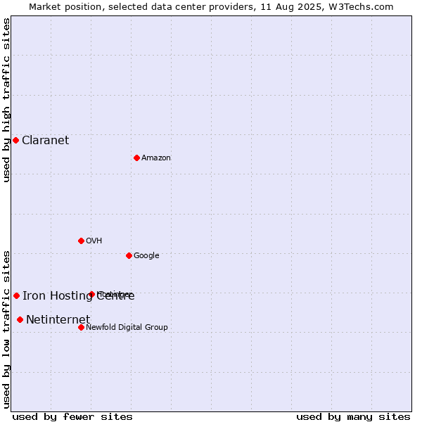 Market position of Netinternet vs. Iron Hosting Centre vs. Claranet