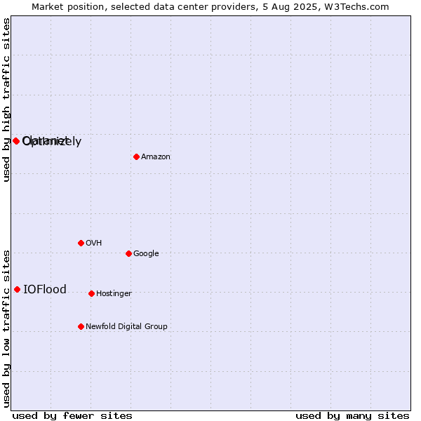 Market position of IOFlood vs. Optimizely vs. Claranet
