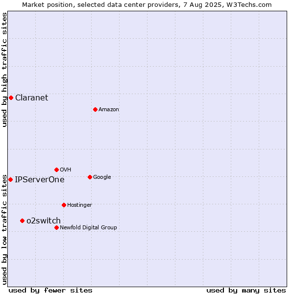 Market position of o2switch vs. Claranet vs. IPServerOne