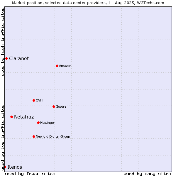 Market position of Netafraz vs. Claranet vs. Itenos