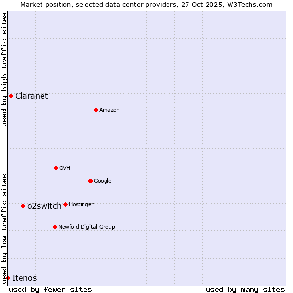 Market position of o2switch vs. Claranet vs. Itenos