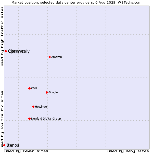 Market position of Optimizely vs. Claranet vs. Itenos