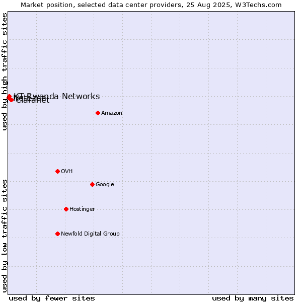 Market position of Claranet vs. KT Rwanda Networks vs. NetEase