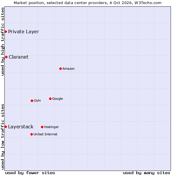 Market position of Claranet vs. Private Layer vs. Layerstack
