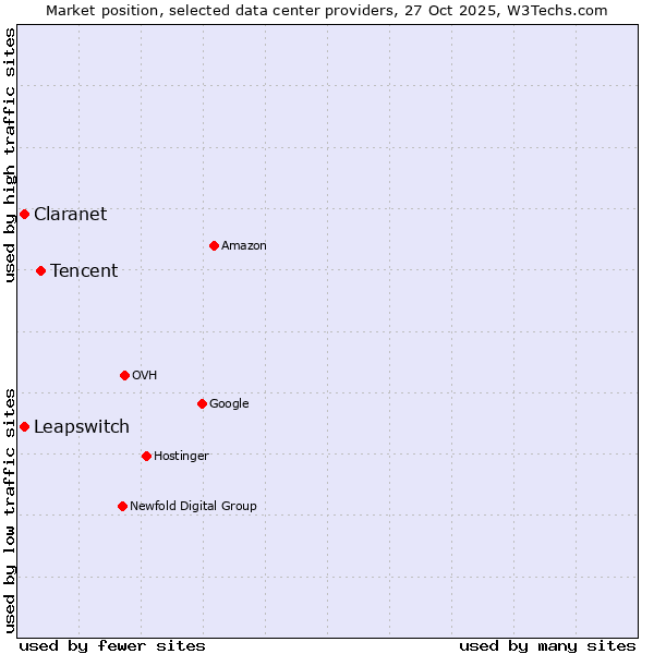 Market position of Tencent vs. Claranet vs. Leapswitch