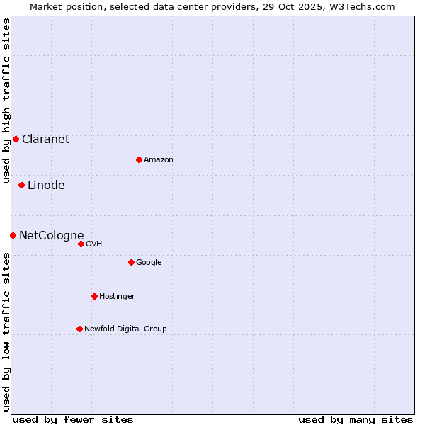 Market position of Linode vs. Claranet vs. NetCologne