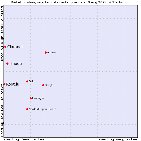 Market position of Linode vs. Claranet vs. Root.lu
