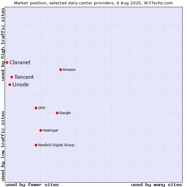 Market position of Tencent vs. Linode vs. Claranet