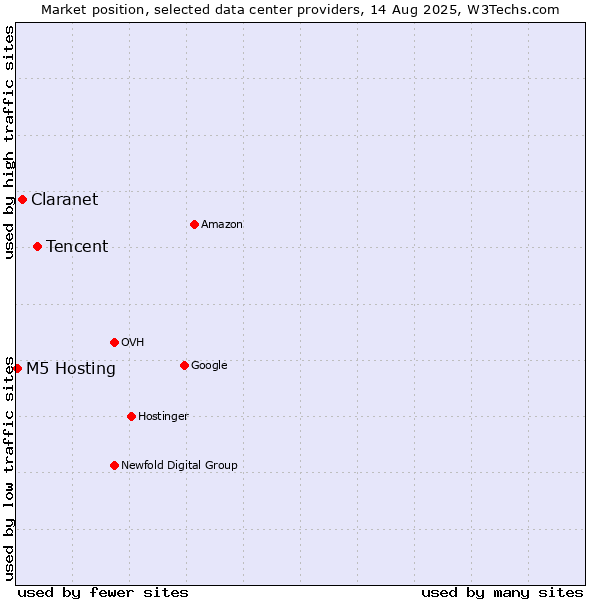 Market position of Tencent vs. Claranet vs. M5 Hosting