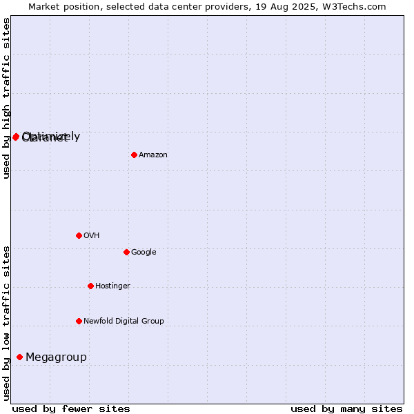 Market position of Megagroup vs. Optimizely vs. Claranet