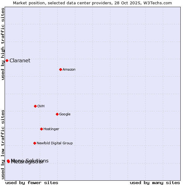 Market position of Metaregistrar vs. Mono Solutions vs. Claranet