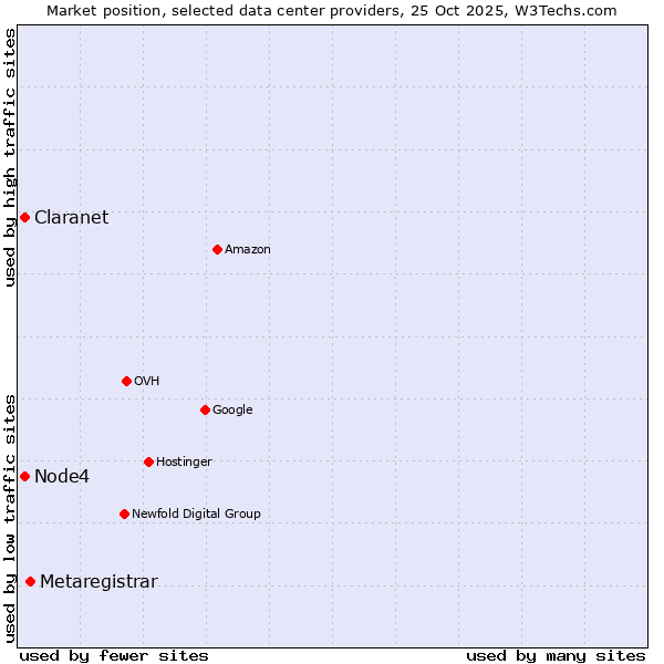 Market position of Metaregistrar vs. Node4 vs. Claranet