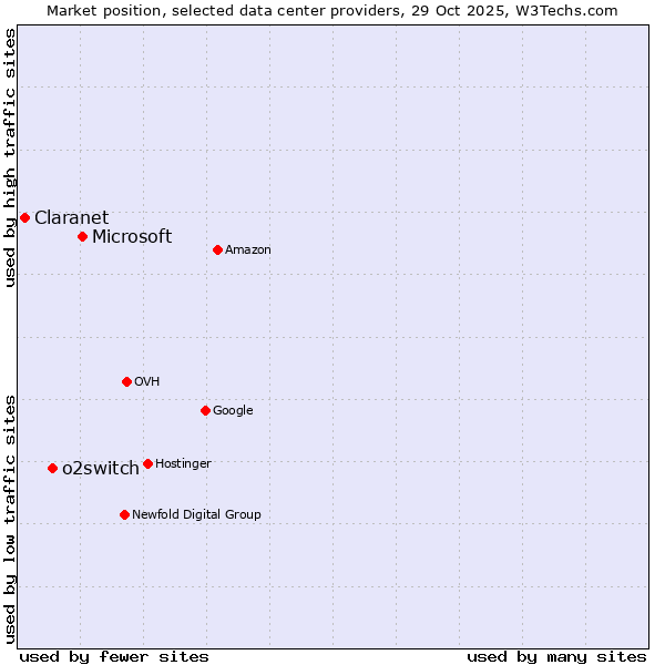 Market position of Microsoft vs. o2switch vs. Claranet