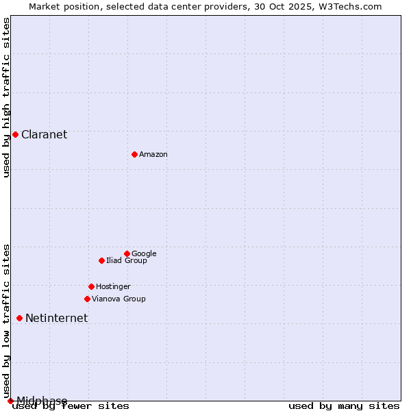 Market position of Netinternet vs. Claranet vs. Midphase