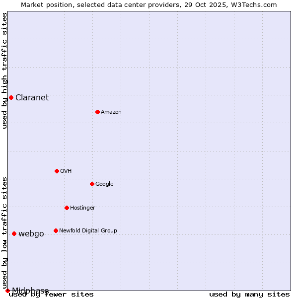 Market position of webgo vs. Claranet vs. Midphase
