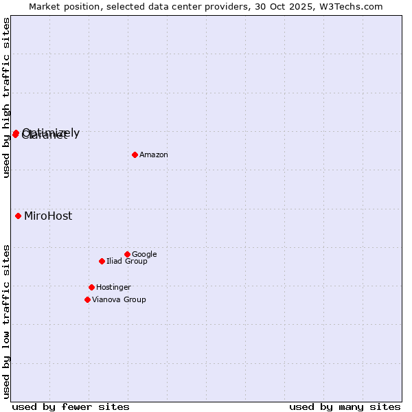 Market position of MiroHost vs. Optimizely vs. Claranet