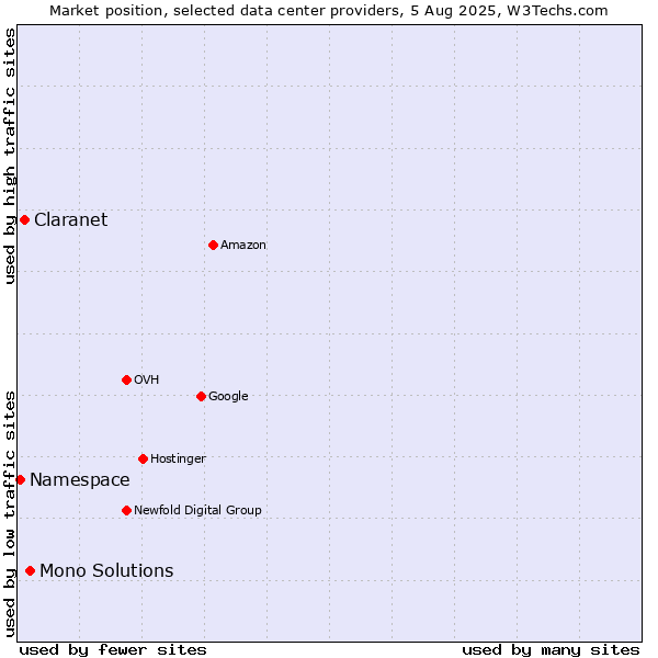 Market position of Mono Solutions vs. Claranet vs. Namespace
