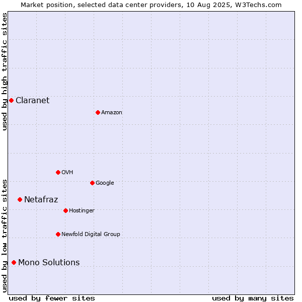 Market position of Netafraz vs. Mono Solutions vs. Claranet