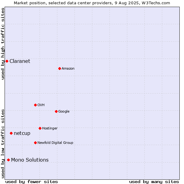 Market position of netcup vs. Mono Solutions vs. Claranet