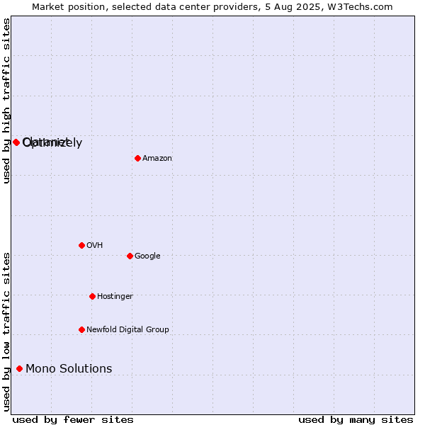 Market position of Mono Solutions vs. Optimizely vs. Claranet