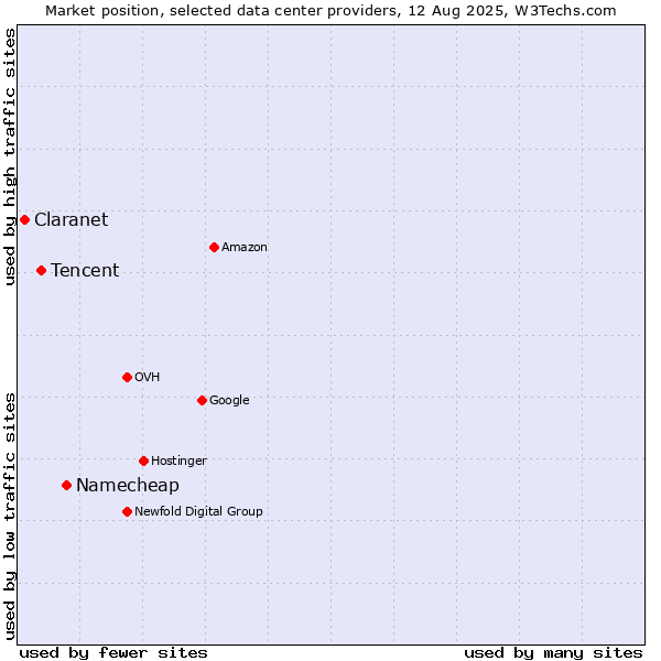Market position of Namecheap vs. Tencent vs. Claranet