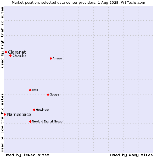 Market position of Oracle vs. Claranet vs. Namespace