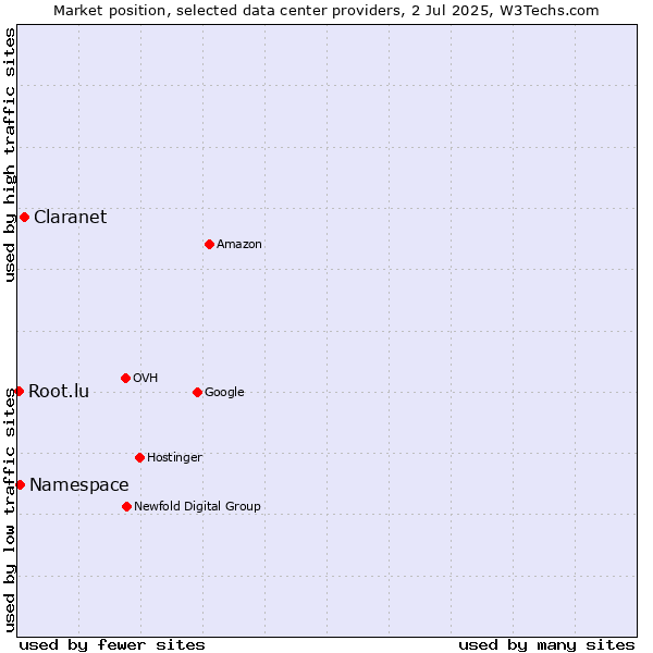 Market position of Claranet vs. Namespace vs. Root.lu