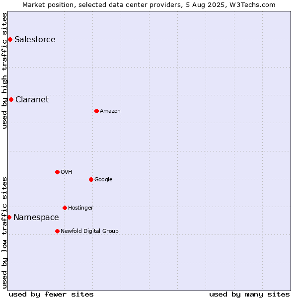 Market position of Claranet vs. Salesforce vs. Namespace