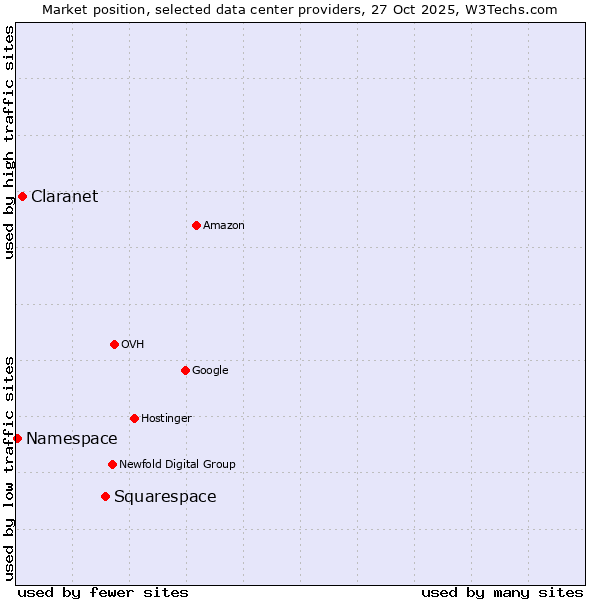 Market position of Squarespace vs. Claranet vs. Namespace