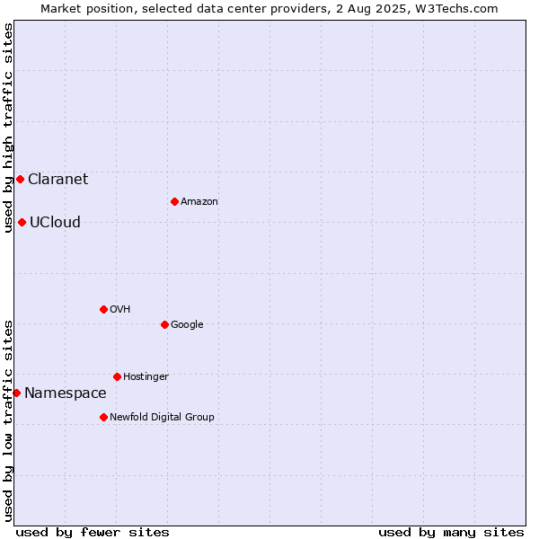 Market position of UCloud vs. Claranet vs. Namespace