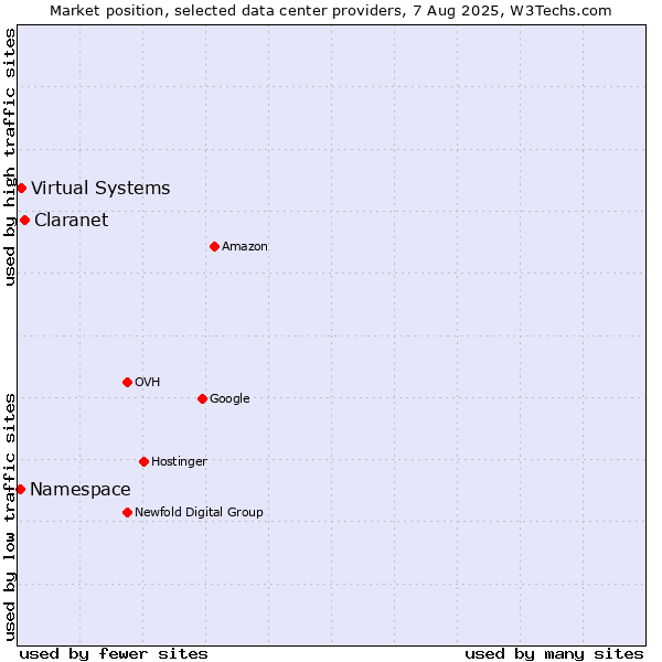 Market position of Claranet vs. Virtual Systems vs. Namespace