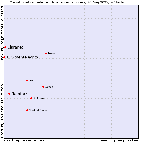 Market position of Netafraz vs. Claranet vs. Turkmentelecom