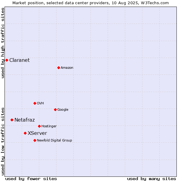 Market position of XServer vs. Netafraz vs. Claranet
