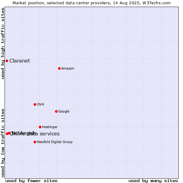 Market position of NetAngels vs. Online data services vs. Claranet