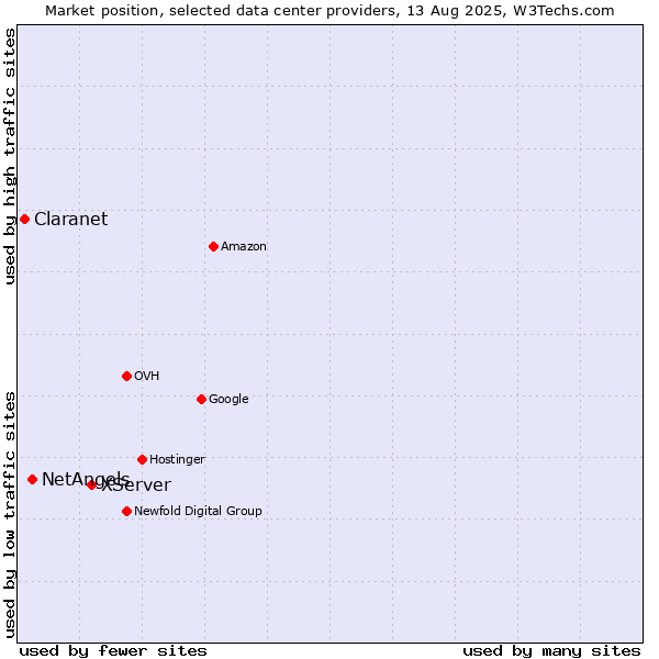 Market position of XServer vs. NetAngels vs. Claranet