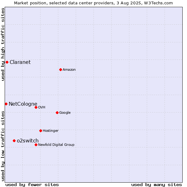 Market position of o2switch vs. Claranet vs. NetCologne