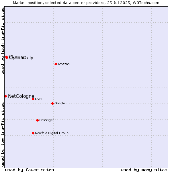 Market position of Optimizely vs. Claranet vs. NetCologne