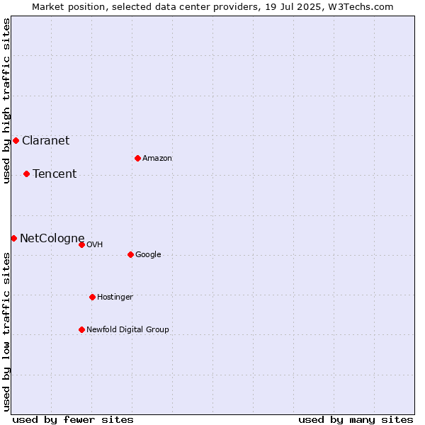 Market position of Tencent vs. Claranet vs. NetCologne
