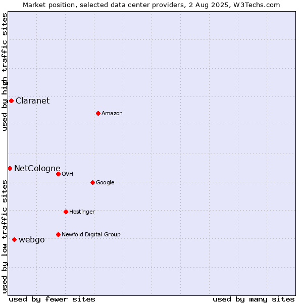 Market position of webgo vs. Claranet vs. NetCologne